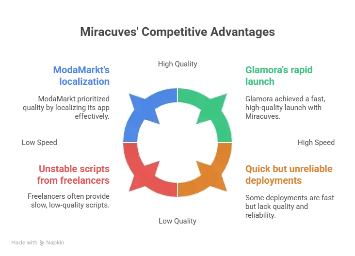 Best Shein Clone Scripts 2025 โ Build Your Global Fashion App Fast 1 Visual representation of Miracuvesโ strengths in Shein Clone Script development including global deployments, rapid delivery, and enterprise scalability.