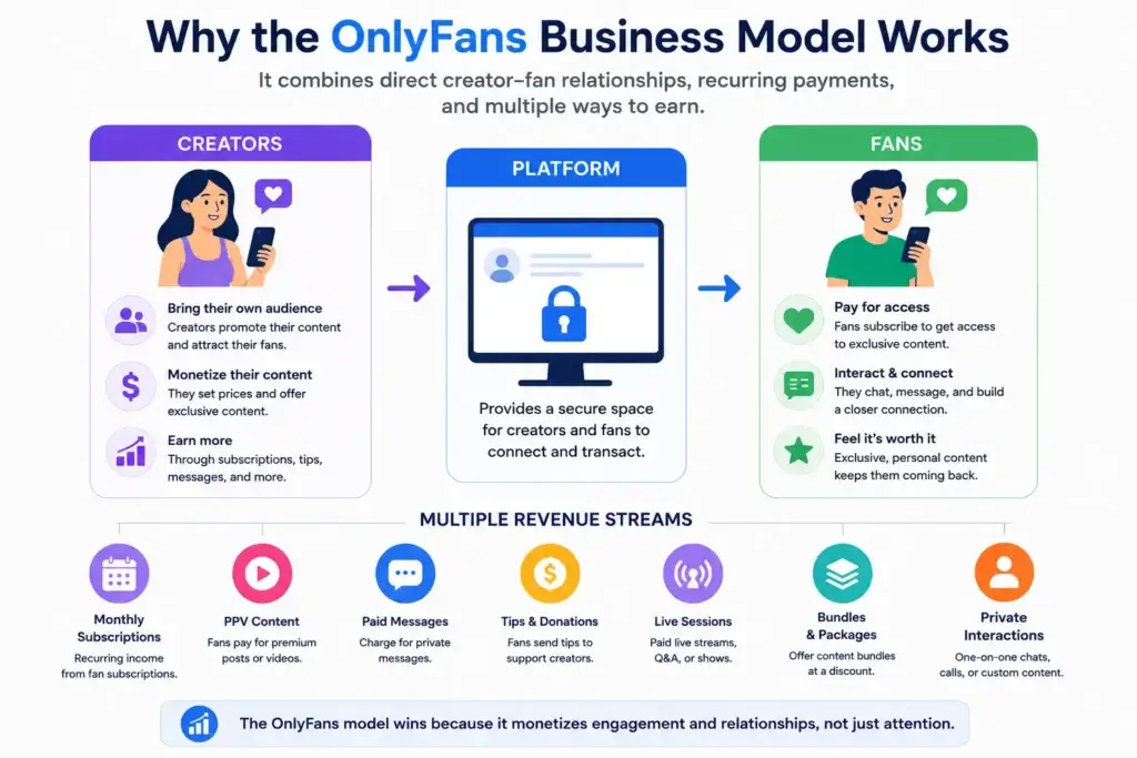 OnlyFans Revenue Model 2026: How OnlyFans Makes Money and What Founders Can Learn 1 OnlyFans business model works, showing a clear flow from creators to the platform to fans, supported by multiple revenue streams including subscriptions, PPV content, paid messages, tips, live sessions, bundles, and private interactions.