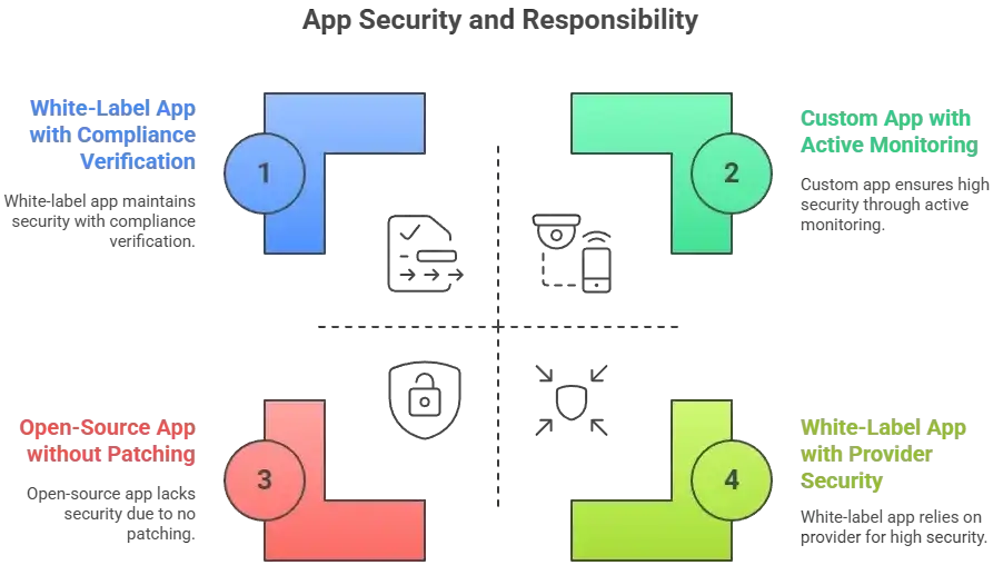 White-Label Facebook App Security: What You Must Know in 2026 1 Infographic comparing Facebook app security myths and realities with insights on encryption, monitoring, and data protection.