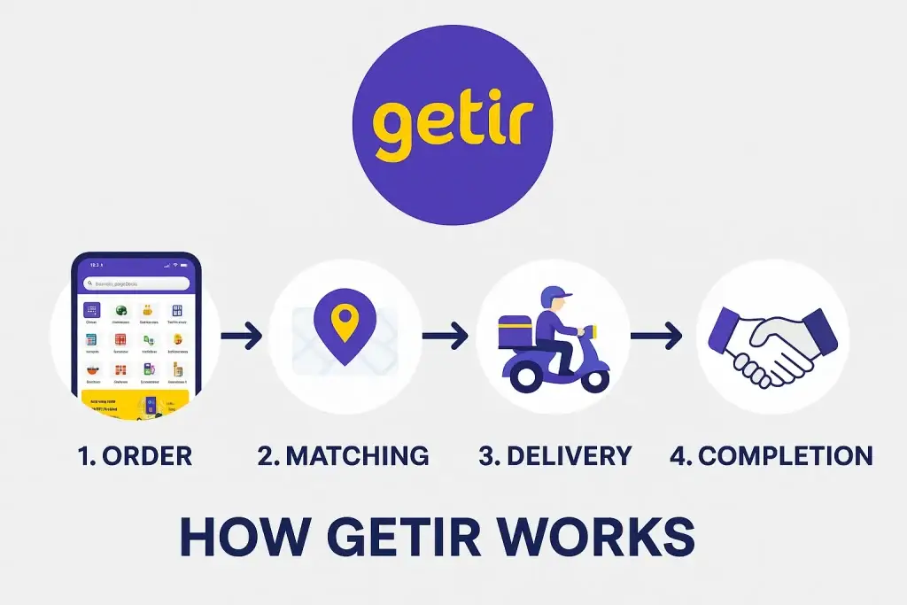 What is Getir and How Does It Work? 1 how getir works diagram