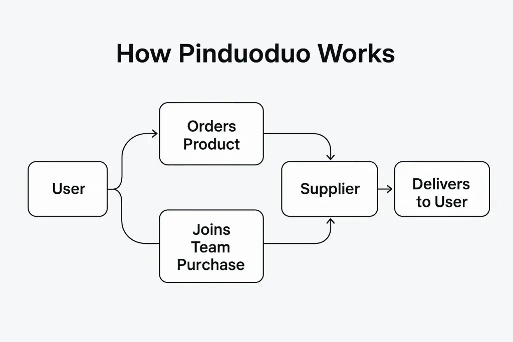 What is Pinduoduo and How Does It Work? 1 how pinduoduo works diagram
