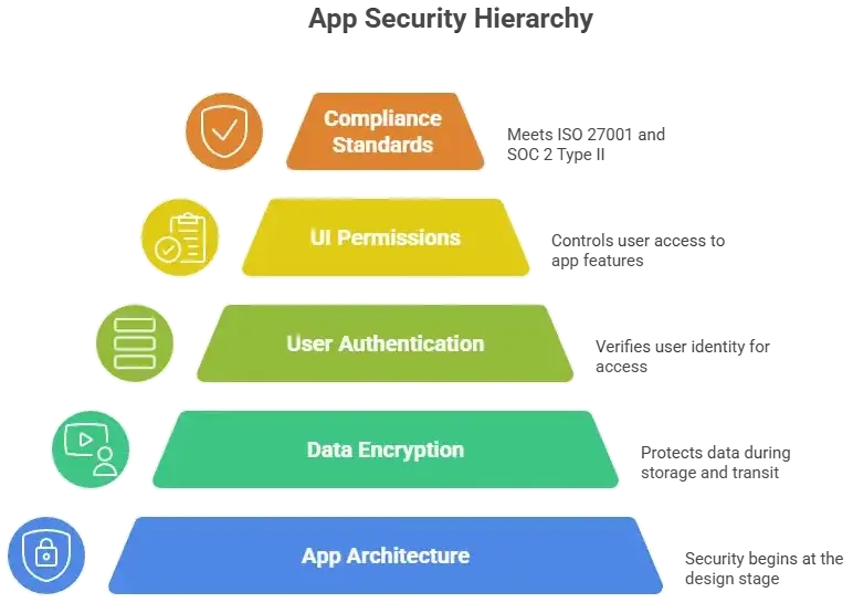 White-label Cameo App Security Explained: Risks & Protection 2025 1 Infographic displaying five key layers of app security, from architecture and encryption to compliance standards at the top
