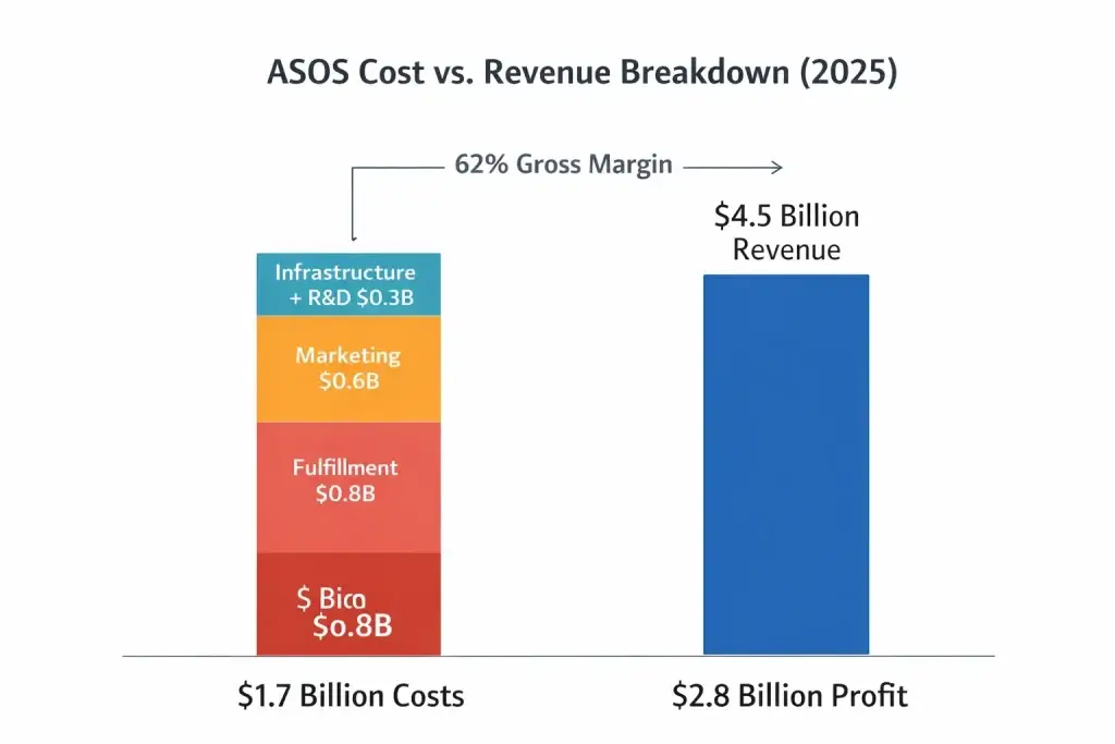 ASOS Revenue Model: How ASOS Makes Money in 2026 2 Cost vs Revenue visualization ASOS