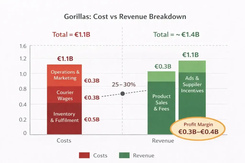 Gorillas Revenue Model: How Gorillas Makes Money in 2026 2 Cost vs Revenue visualization Gorillas