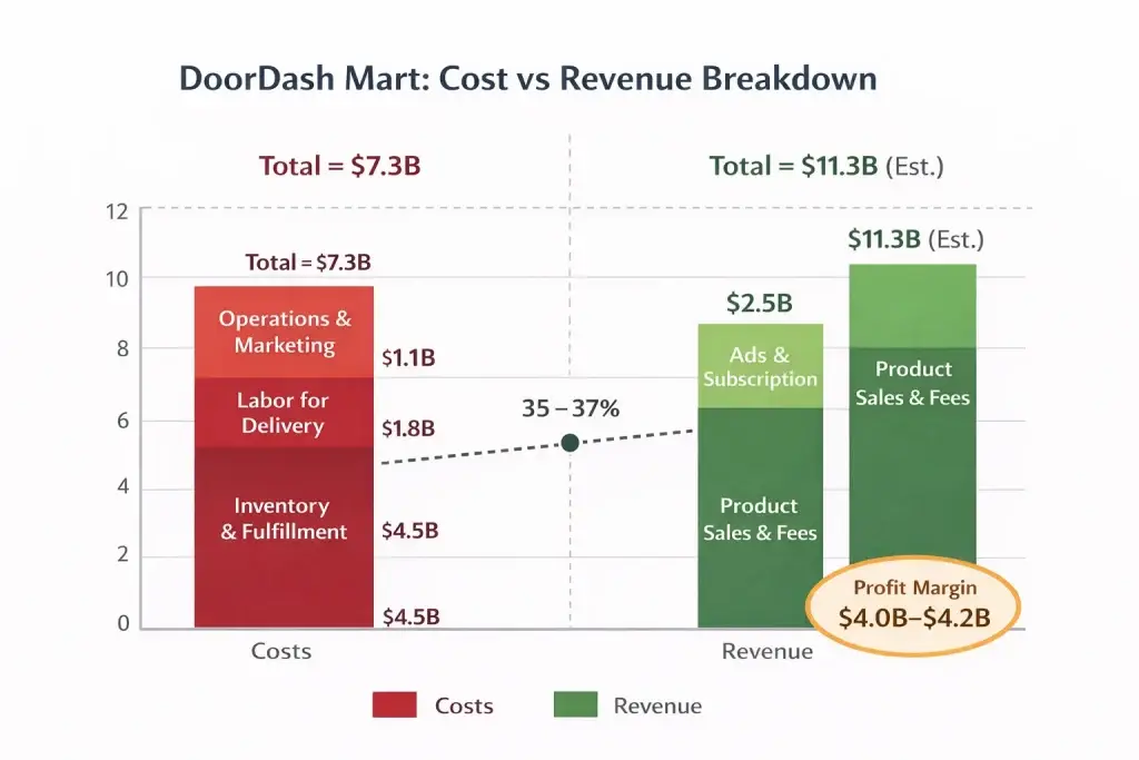 DoorDash Mart Revenue Model: How DoorDash Mart Makes Money in 2026 2 Cost vs Revenue visualization doordash