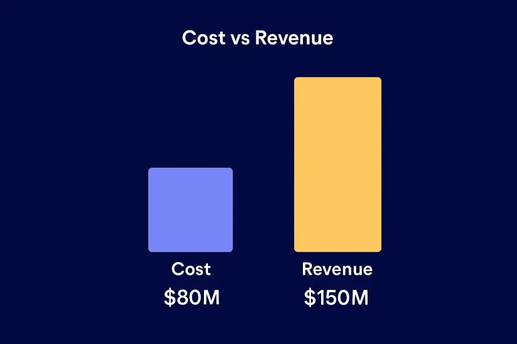 Getir Revenue Model: How Getir Makes Money in 2026 2 Cost vs Revenue visualization getir