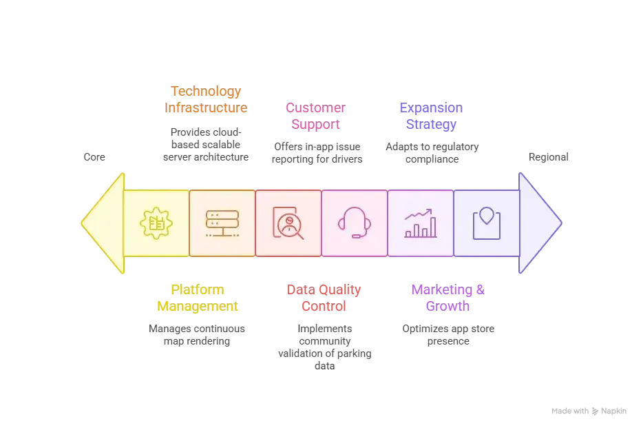 Business Model of Trucker Path : Complete Strategy Breakdown 2025 1 Operational Model Key Activities visual selection 2