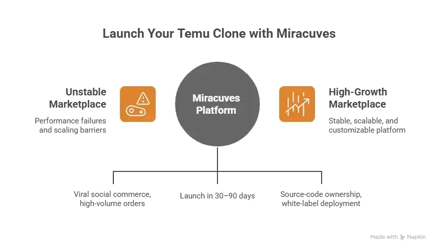 Best Temu Clone Scripts 2025: Launch a Next-Gen Social Commerce & Group-Buying Marketplace 1 Miracuves Temu Clone advantages showing scalable architecture, AI automation, multi-vendor ecosystem, and enterprise-level ecommerce performance.