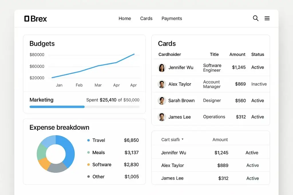 What Is Brex and How Does It Work? 2 Brex platform user interface showing a business finance dashboard with budget tracking, employee card usage, and expense breakdown. The screen displays a line graph labeled โBudgetsโ with monthly spending rising from January to April, a progress bar for marketing budget showing $25,410 spent out of $50,000, a pie chart categorizing expenses into Travel, Meals, Software, and Other, and a cardholder table listing employees such as Jennifer Wu, Alex Taylor, Sarah Brown, and James Lee with their spending amounts and account status (Active or Inactive). The navigation bar at the top includes Home, Cards, and Payments tabs, representing a modern fintech app for corporate expense management.