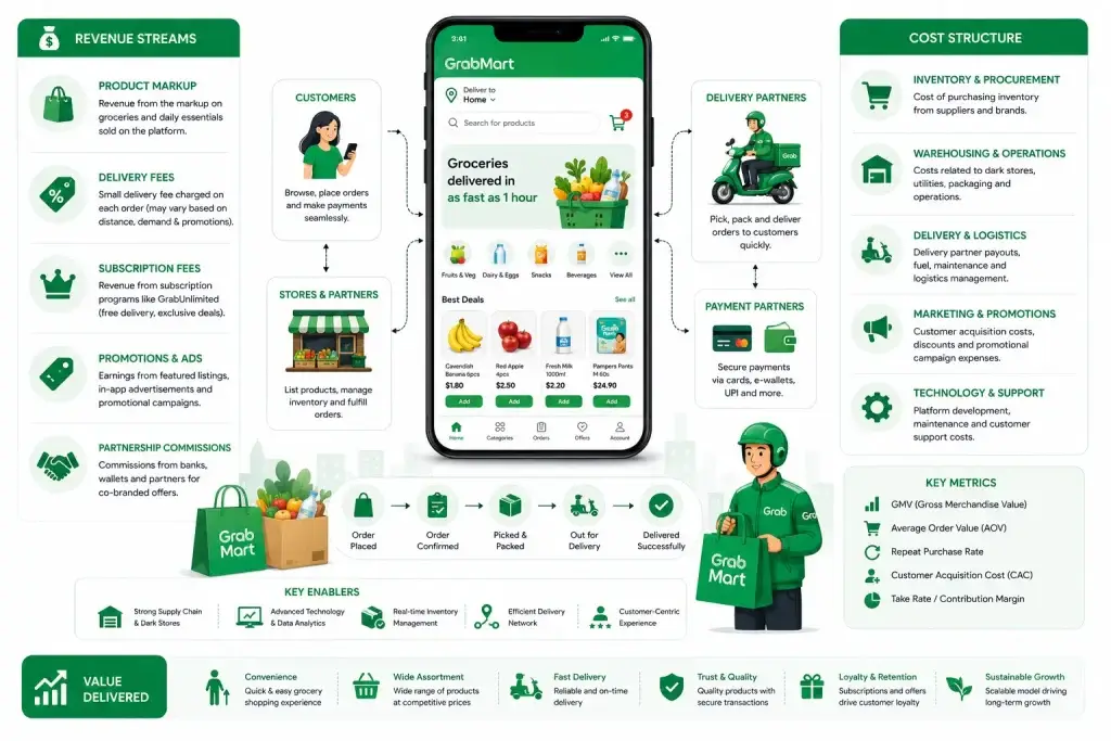 GrabMart Revenue Model: How GrabMart Makes Money in 2026 1 GrabMart business model infographic showing revenue streams, delivery operations, subscriptions, grocery app workflow, and cost structure analysis