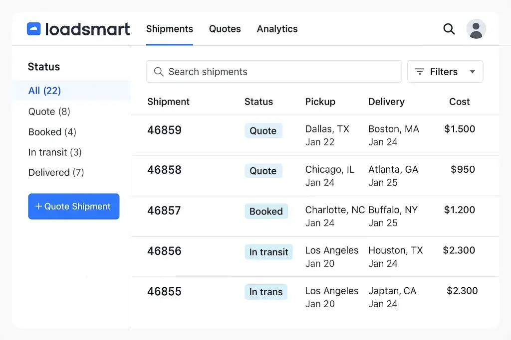 What is Loadsmart and How Does It Work? 1 Loadsmart shipments dashboard showcasing a freight logistics management interface with shipment listings, shipment numbers, statuses, pickup and delivery locations, and transportation costs. The left sidebar includes shipment status categories such as All (22), Quote (8), Booked (4), In transit (3), and Delivered (7), along with a blue โQuote Shipmentโ button. The main table displays shipment IDs such as 46859, 46858, 46857, 46856, and 46855, with status tags like Quote, Booked, and In transit. Each row includes pickup locations such as Dallas TX, Chicago IL, Charlotte NC, and Los Angeles CA, along with delivery destinations including Boston MA, Atlanta GA, Buffalo NY, Houston TX, and Japton CA. Costs range from $950 to $2,300. A search bar labeled โSearch shipmentsโ and a Filters dropdown are positioned above the table, with navigation tabs for Shipments, Quotes, and Analytics at the top. The user profile icon and search icon appear on the top right, giving the interface a clean SaaS design tailored for digital freight and shipment tracking.