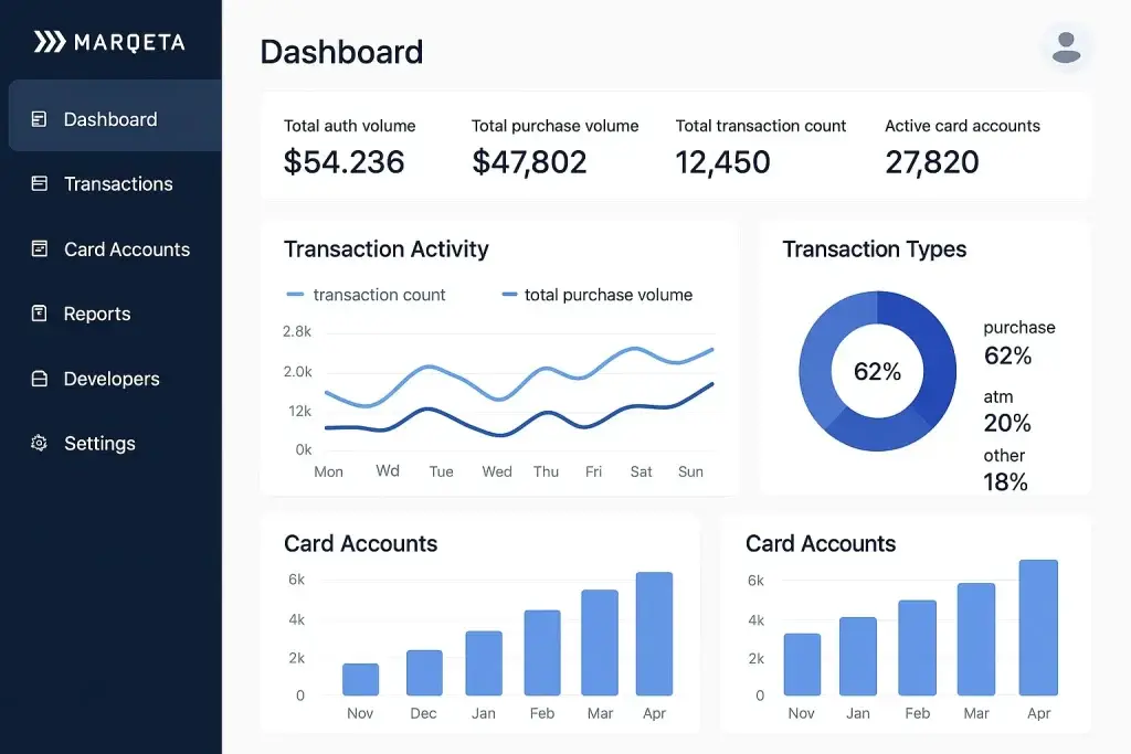 What Is Marqeta and How Does It Work? 1 Dashboard interface of the Marqeta card-issuing and payments platform showing key performance metrics and analytics. The screen displays total auth volume of $54,236, total purchase volume of $47,802, total transaction count of 12,450, and 27,820 active card accounts. Charts include weekly transaction activity with lines representing transaction count and total purchase volume, a donut chart showing transaction types (62% purchase, 20% ATM, 18% other), and bar graphs of card accounts growth from November to April. The left sidebar includes navigation options: Dashboard, Transactions, Card Accounts, Reports, Developers, and Settings โ illustrating a full fintech analytics environment.