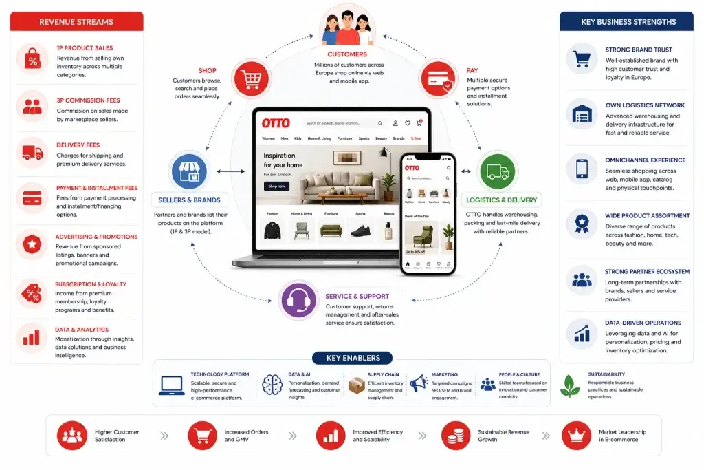 Business Model of OTTO : Complete Strategy Breakdown 2026 1 OTTO ecommerce business model infographic showing revenue streams, logistics, marketplace sellers, customer ecosystem, analytics, and omnichannel retail operations