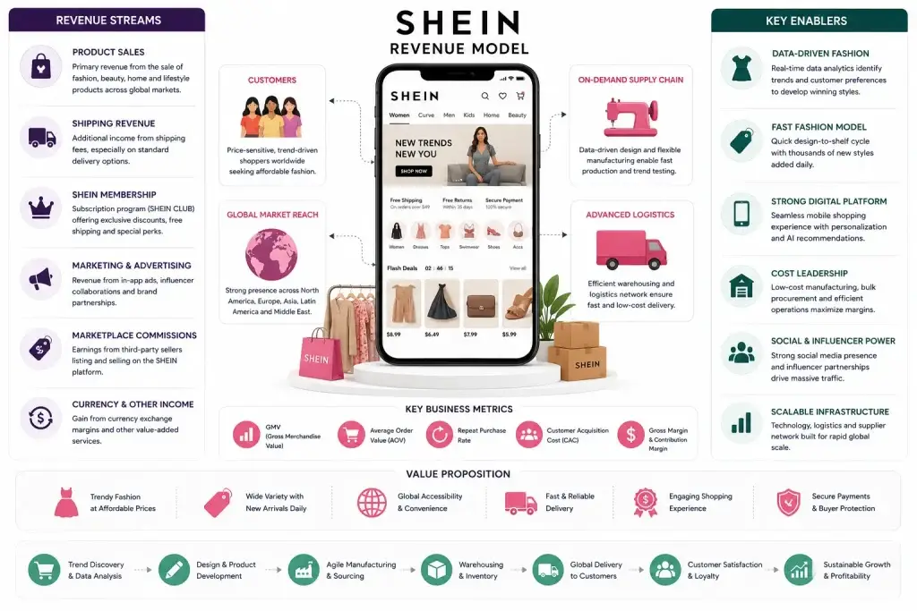 Shein Revenue Model: How Shein Makes Money in 2026 1 SHEIN business model infographic showing fast fashion revenue streams, supply chain operations, digital commerce strategy, and ecommerce growth ecosystem
