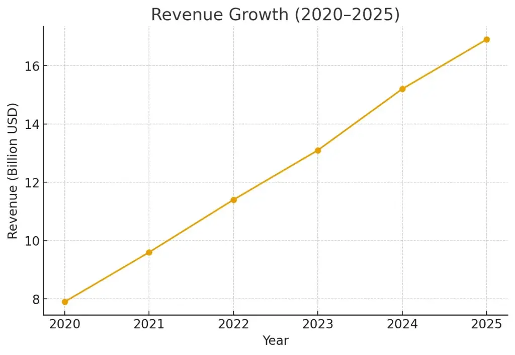 Spotify Clone Revenue Model: How a Spotify-Like Platform Makes Money in 2026 1 spotify revenue growth 2020 2025