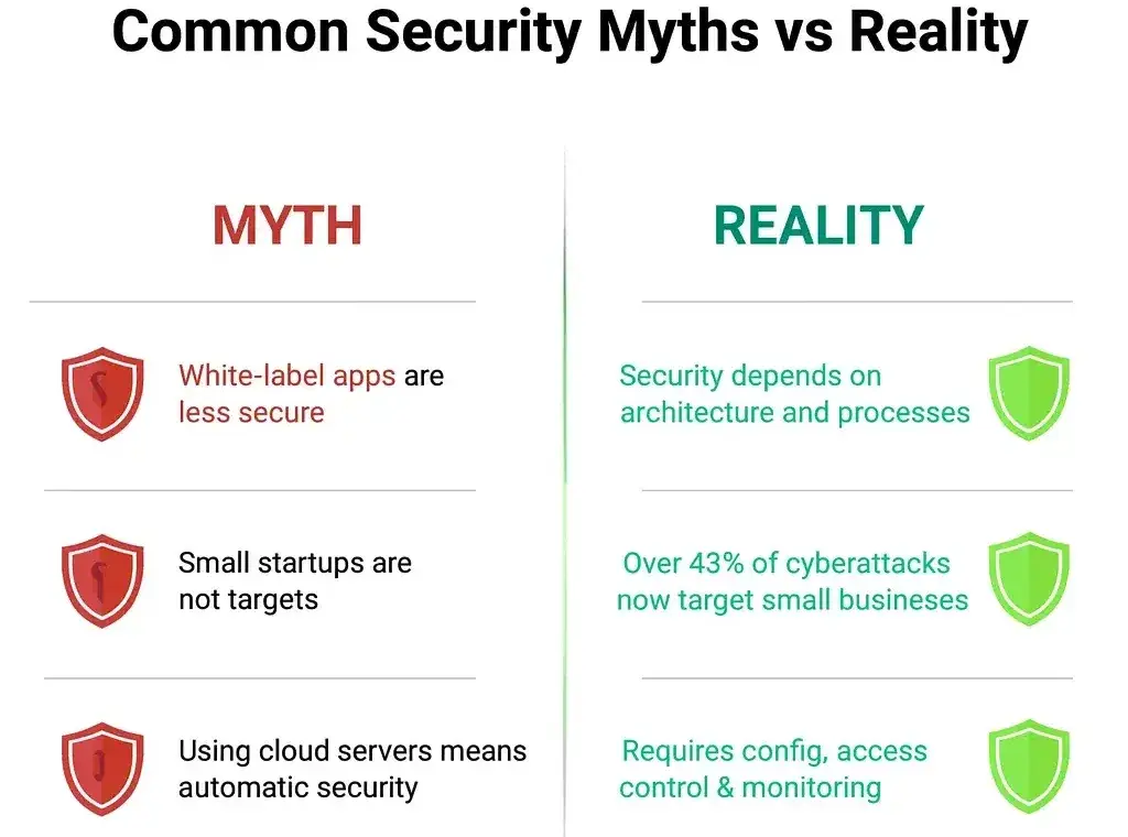 How Safe is a White-Label Zomato App? Security Guide 2026 1 Common security myths vs reality showing white-label app security facts and cyber risk protection infographic