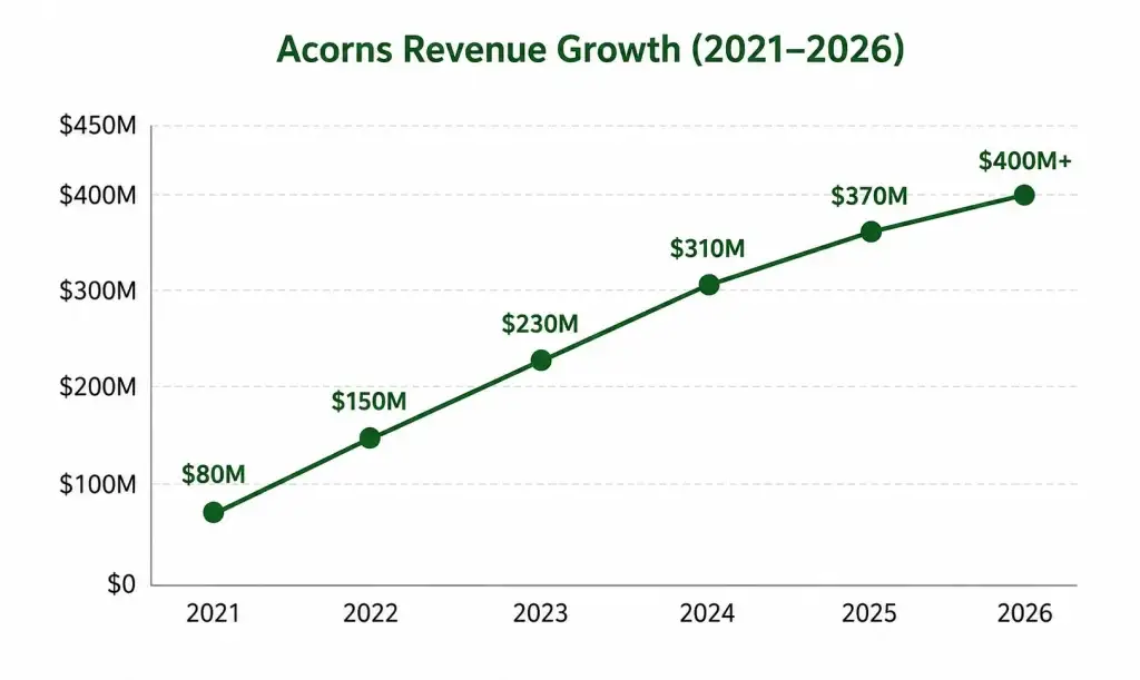 Acorns Revenue Model: How Acorns Makes Money in 2026 1 Acorns revenue growth chart from 2021 to 2026 showing steady fintech and micro-investing platform revenue increase reaching over $400M