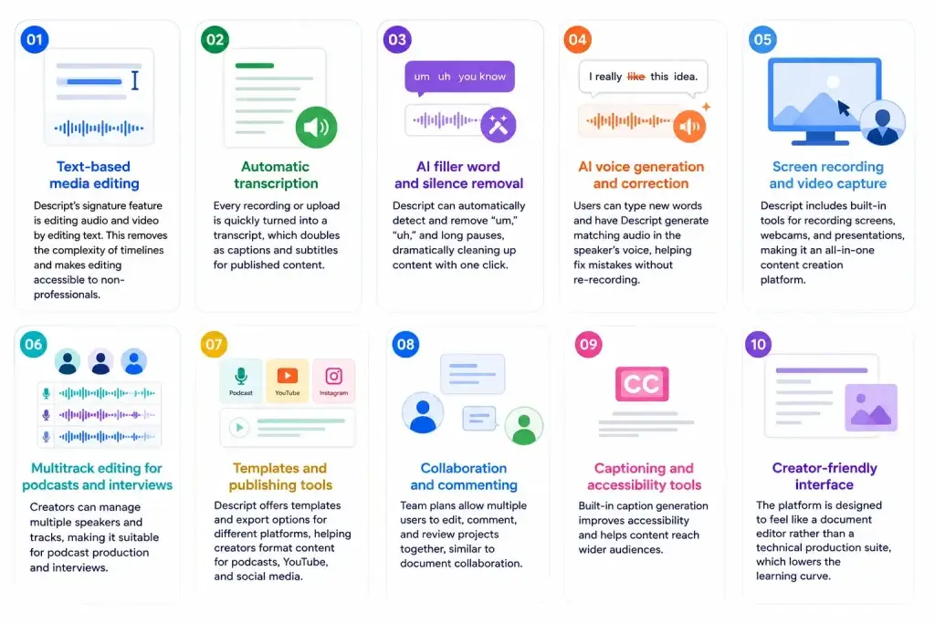 What Is Descript and How Does It Work? 2 Infographic showing Descript features including transcription, AI voice editing, captioning, podcast editing, collaboration tools, and screen recording