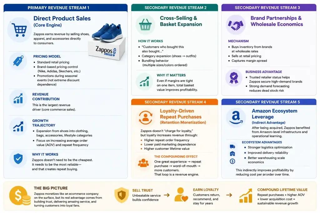 Business Model of Zappos : Complete Strategy Breakdown 2026 1 Zappos revenue model infographic showing product sales, customer loyalty, wholesale partnerships, and ecommerce monetization strategies
