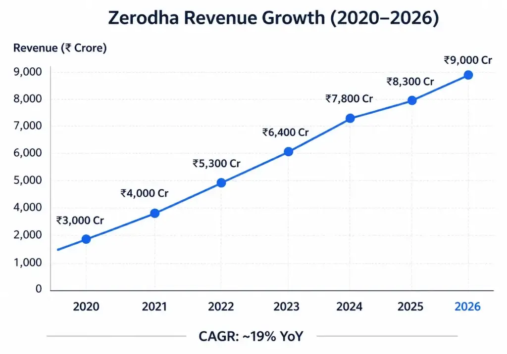 Zerodha Revenue Model: How Zerodha Makes Money in 2026 1 Line graph showing Zerodha revenue growth from 2020 to 2026 with projected brokerage platform revenue increase