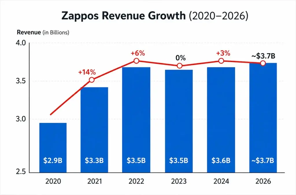 Zappos Revenue Model: How Zappos Makes Money in 2026 1 Zappos revenue growth chart showing ecommerce revenue increase from 2020 to 2026 with yearly growth percentages