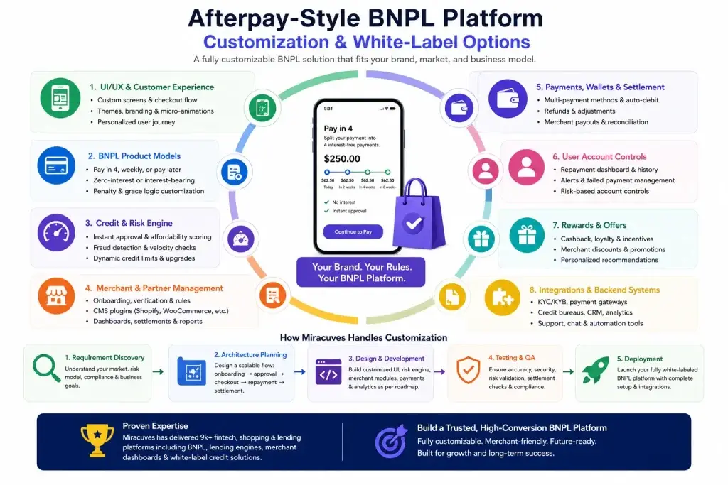 Best Afterpay Clone Scripts 2026: Launch a Powerful BNPL App for Your Fintech Startup 1 Afterpay-style BNPL platform customization infographic showing white-label fintech app modules, payment systems, risk engine, rewards, merchant management, and backend integrations