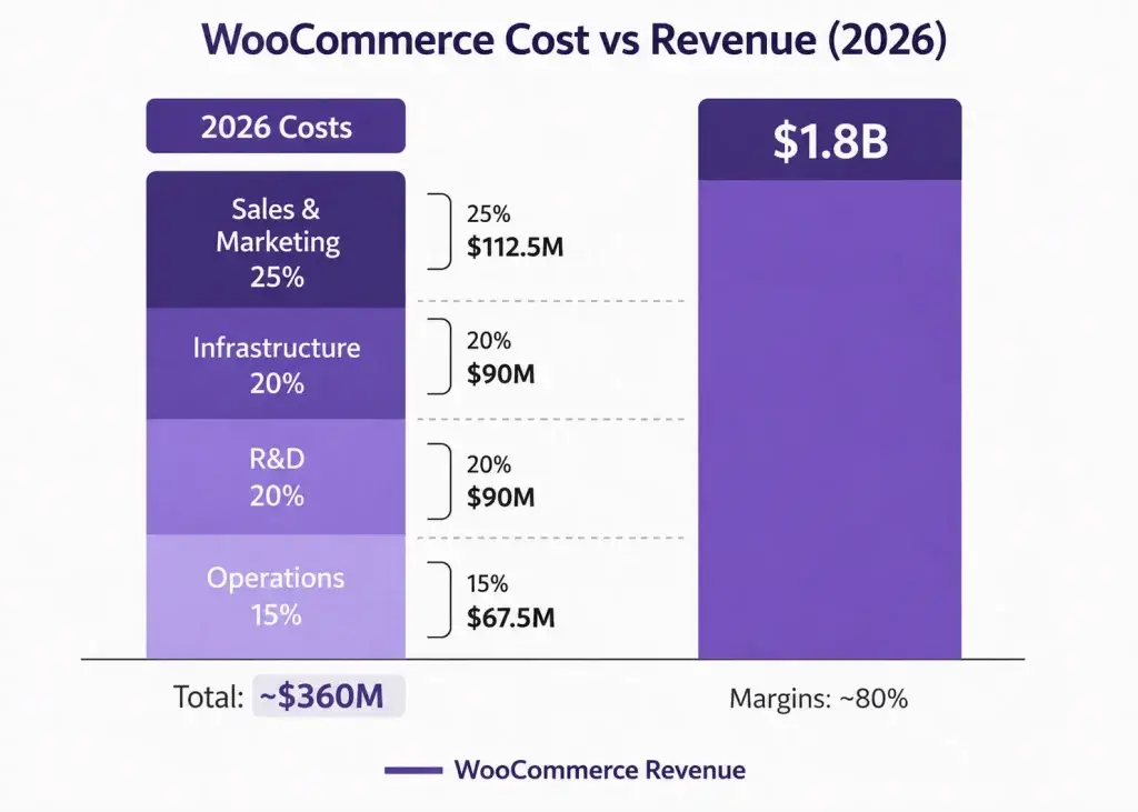 WooCommerce Revenue Model: How WooCommerce Makes Money in 2026 1 WooCommerce cost vs revenue chart 2026 showing ecommerce platform expenses, operations costs, infrastructure investment, R&D, and total revenue margins