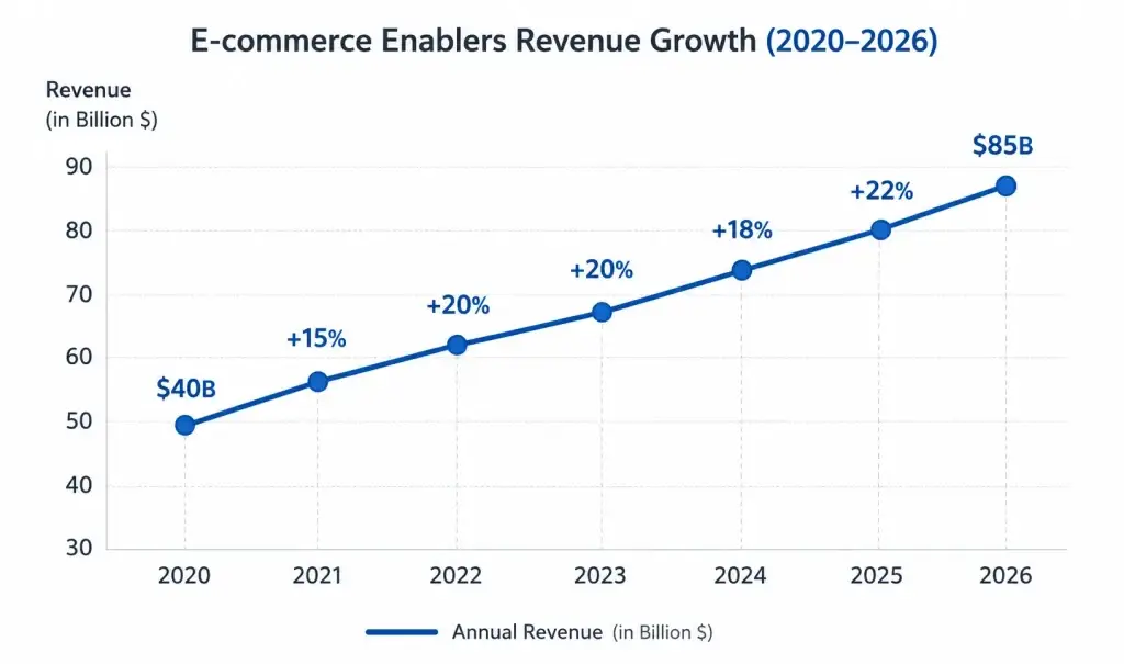 E-commerce Enablers Revenue Model: How E-commerce Enablers Make Money in 2026 1 E-commerce enablers revenue growth chart showing annual market expansion from 2020 to 2026