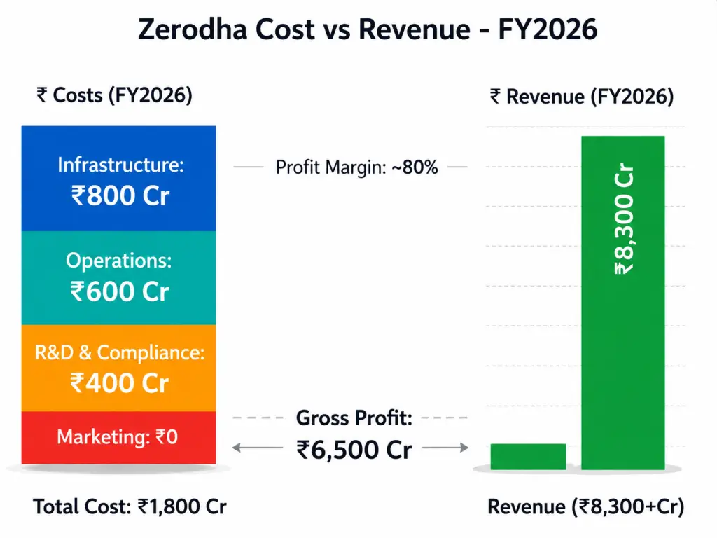 Zerodha Revenue Model: How Zerodha Makes Money in 2026 2 Infographic comparing Zerodha FY2026 operational costs, infrastructure expenses, and projected revenue with profit margin analysis