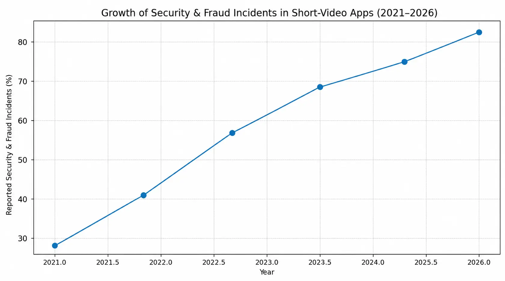 White-Label TikTok App Security: Is It Really Safe in 2026? 1 Line chart showing increase in security and fraud incidents in short-video apps from 2021 to 2026