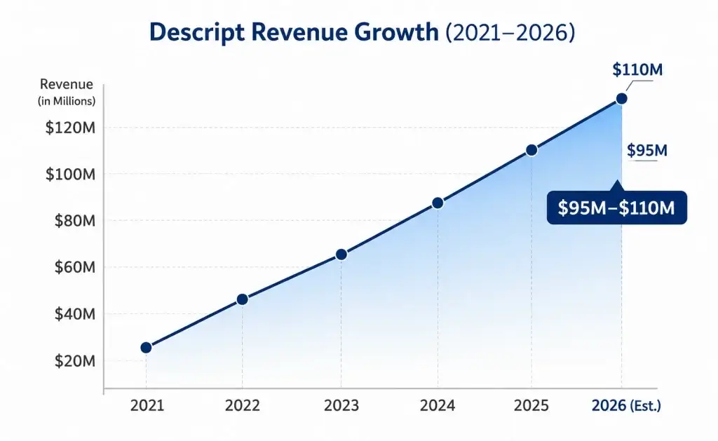 Descript Clone Revenue Model: How Descript Makes Money in 2026 1 Descript revenue growth chart showing estimated increase from 2021 to 2026 with projected revenue reaching $110 million