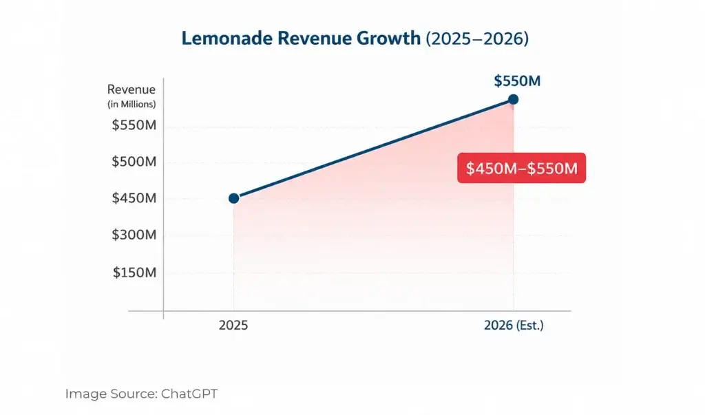 Lemonade Clone Revenue Model: How Lemonade Makes Money in 2026 1 Lemonade revenue growth chart showing projected increase from $450 million in 2025 to $550 million in 2026
