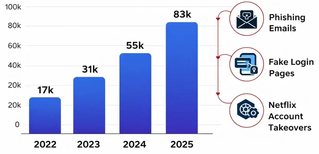 White-Label Netflix App Security: Risks, Compliance & Safety in 2026 2 Netflix fraud and scam statistics chart showing phishing, fake login pages, and account takeover trends till 2025