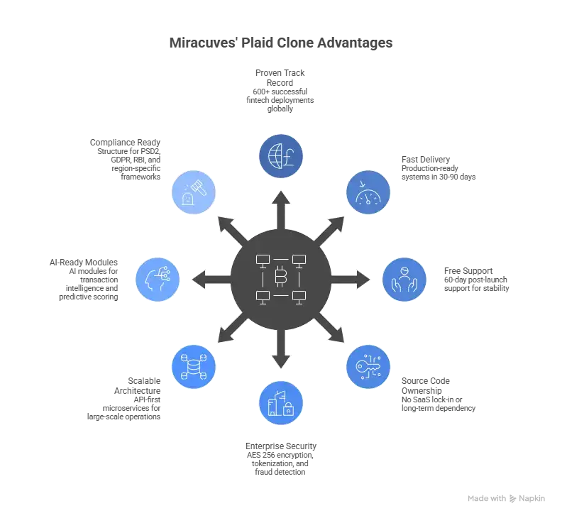 Best Plaid Clone Scripts 2026 โ Launch a High-Compliance Open Banking API Platform with Miracuves 1 Why Choose Miracuves for Your Plaid Clone โ Secure Open Banking API Platform