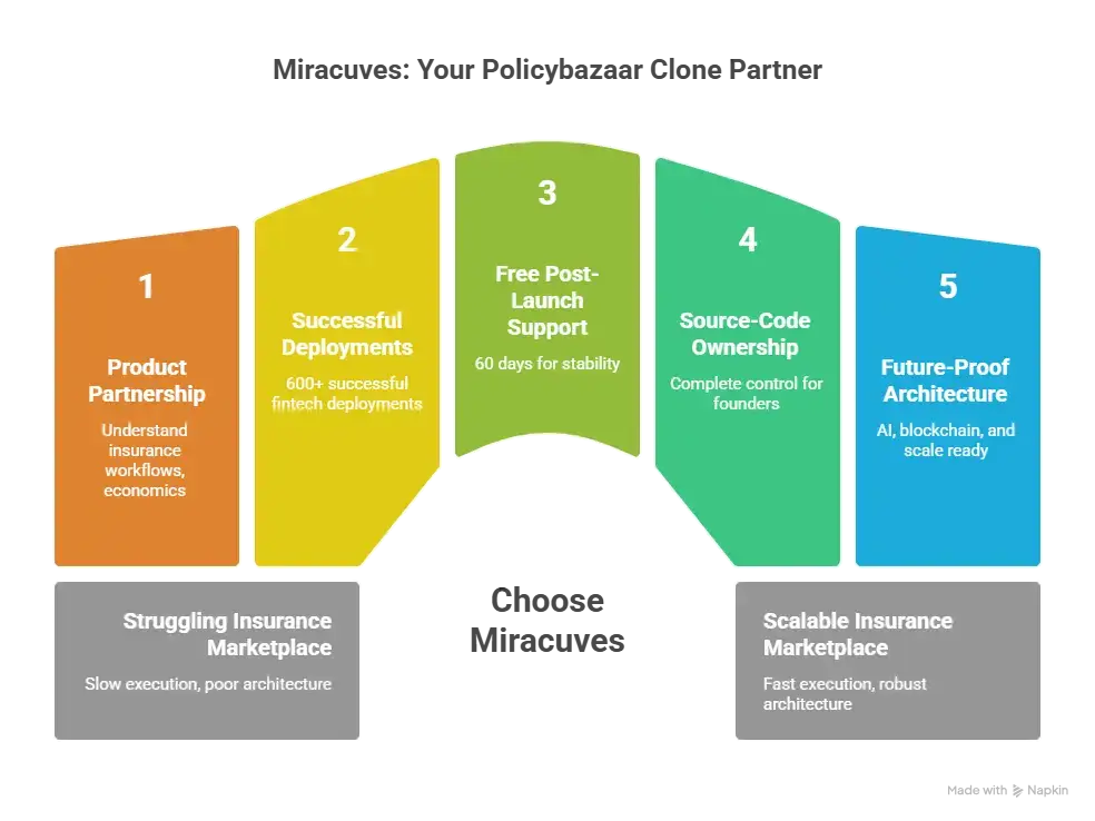 Best Policybazaar Clone Scripts 2026: Build an Insurance Aggregator Platform in 2026 with Miracuves Clone Solutions 1 Why choose Miracuves for Policybazaar clone development showcasing InsurTech expertise, scalable architecture, and founder success