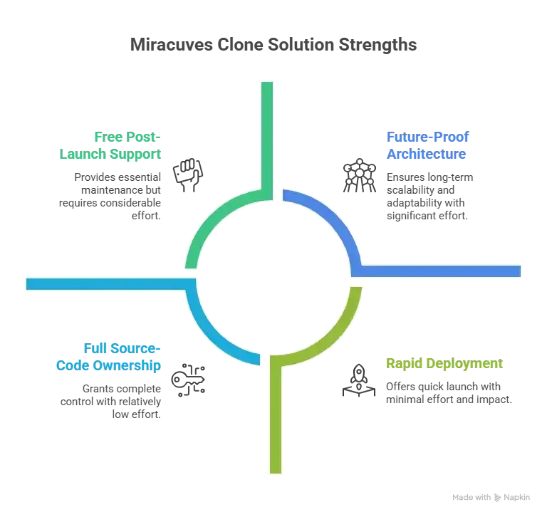 Best Root Insurance Clone Scripts 2025: Build a Usage-Based Insurtech Platform That Scales 1 Why Choose Miracuves for Your Root Insurance Clone