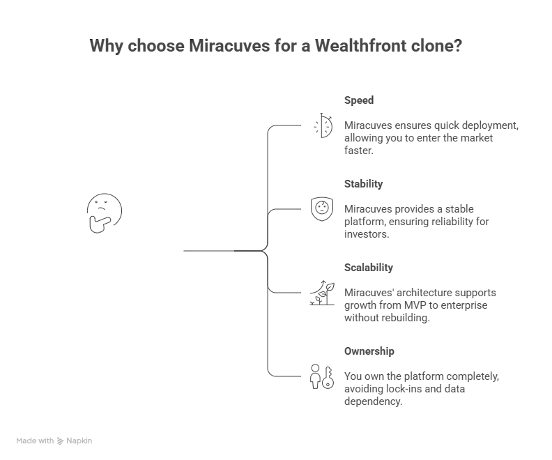 Best Wealthfront Clone Scripts 2026: Launch Your Automated Investing Platform Faster 1 Why choose Miracuves for Wealthfront Clone development showcasing fintech automation, AI investing dashboards, and scalable robo-advisor architecture