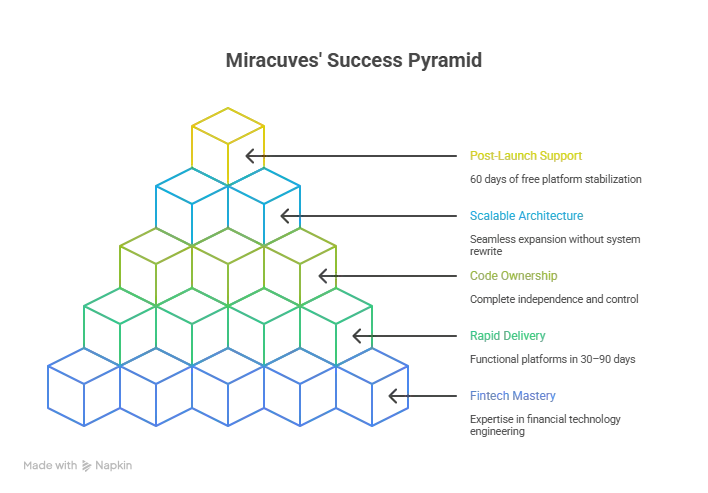 Best Zerodha Clone Scripts 2026 for Trading & Brokerage Startups 1 Illustration showing a high-speed trading system with advanced security and analytics, representing why Miracuves is the best partner for Zerodha Clone development.