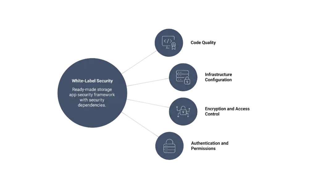 How Safe is a White-Label Google Drive App? Security Guide 2026 1 White-label storage app security framework diagram showing code quality, infrastructure security, encryption, and authentication systems
