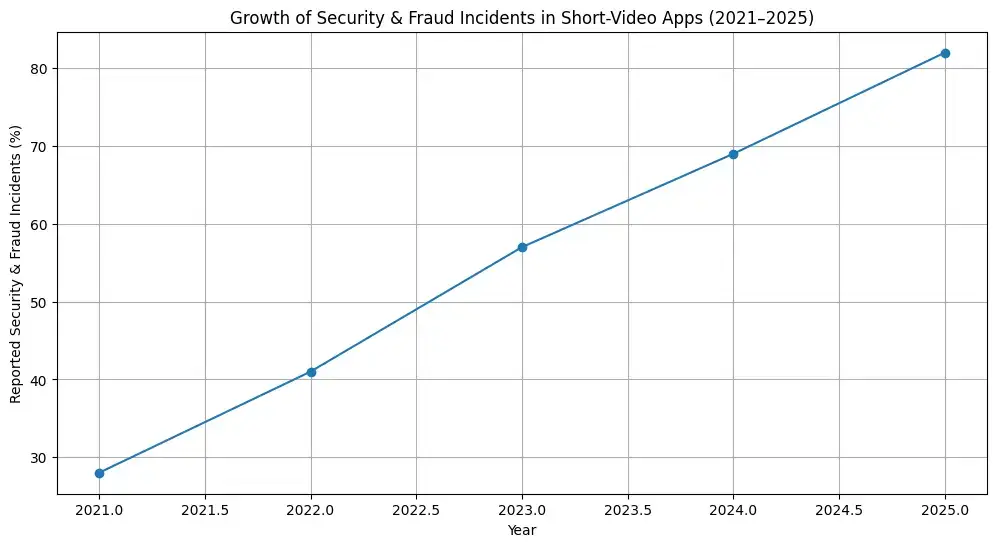 White-Label TikTok App Security: Is It Really Safe in 2026? 1 Growth of security and fraud incidents in white-label TikTok style short-video apps from 2021 to 2025