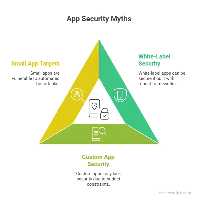 How Safe is a White-Label Getir App? Security Guide 2026 1 Triangle diagram showing secure app templates, white-label security, and custom app security comparison for white-label Getir app safety