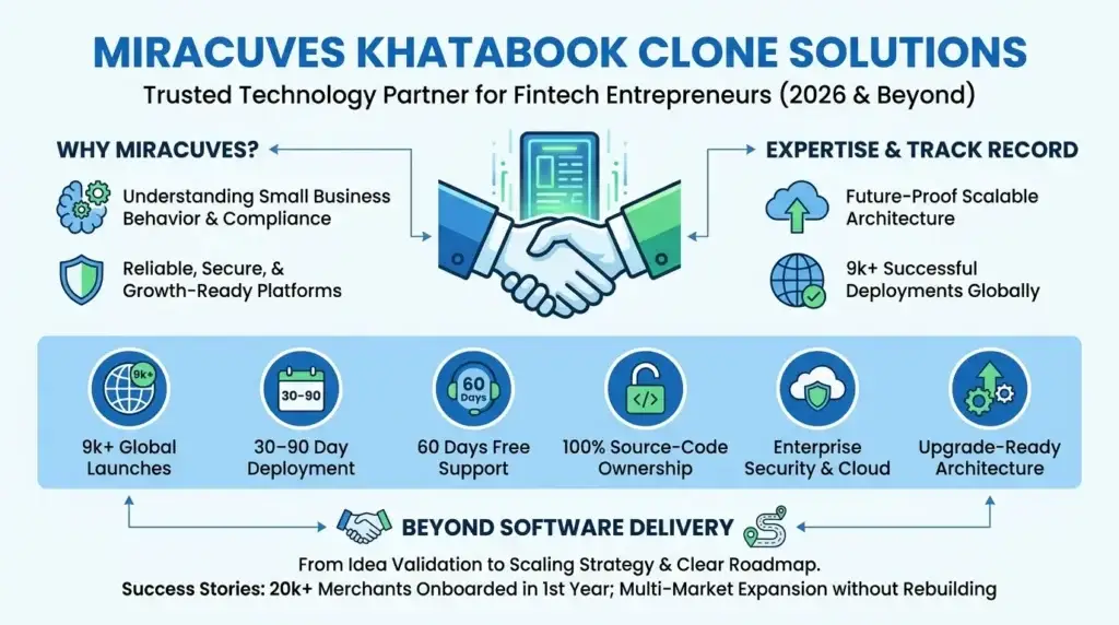 Best Khatabook Clone Scripts 2026 โ Smart Digital Ledger App for Modern Businesses 1 Infographic showing Miracuves Khatabook clone solutions with small business compliance, secure platforms, scalable architecture, global launches, 30โ90 day deployment, free support, source-code ownership, cloud security, and upgrade-ready architecture.