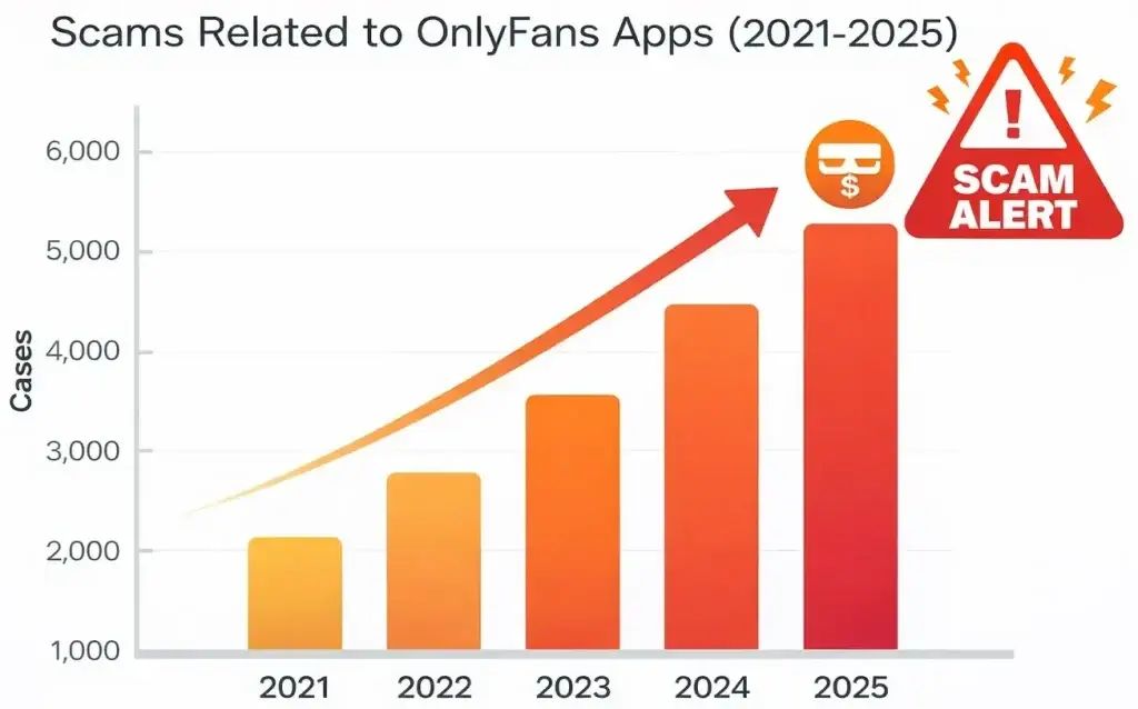 How Safe is a White-Label OnlyFans App? Security Guide 2026 2 Graph showing increase in OnlyFans app scam cases from 2021 to 2025 with scam alert warning icon