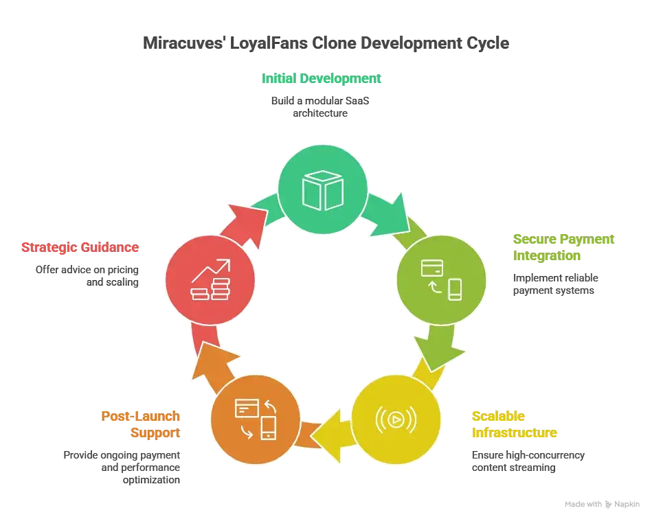 Best LoyalFans Clone Scripts 2026 Build a Creator Subscription Platform 1 Entrepreneur managing a LoyalFans clone creator subscription platform with recurring billing dashboard and fan engagement analytics