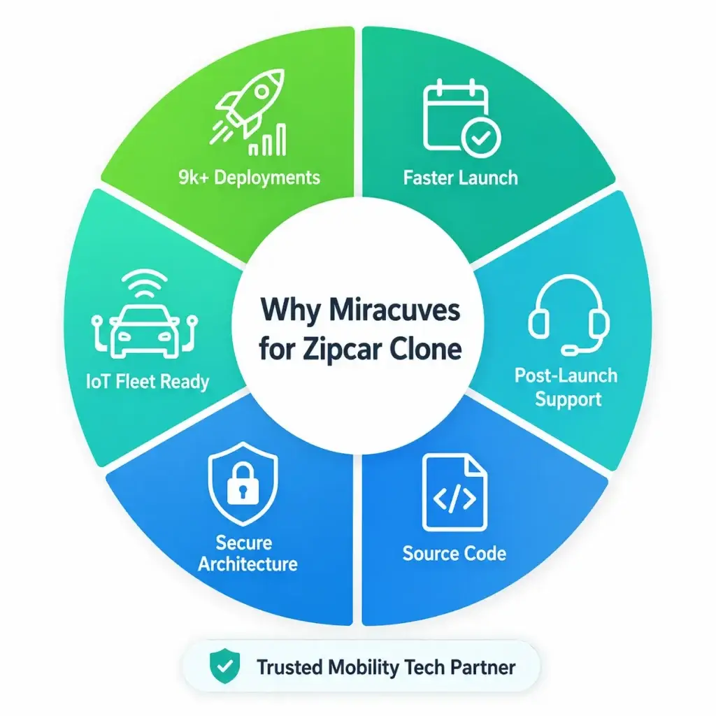 Best Zipcar Clone Scripts 2026 Build a Smart Car Sharing Platform 1 Infographic showing why Miracuves is a trusted Zipcar clone development partner with IoT fleet readiness, secure architecture, source code, faster launch, and post-launch support.