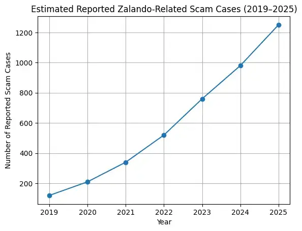 How Safe is a White-Label Zalando App? Security Guide 2026 2 Line graph showing estimated reported Zalando-related scam cases increasing from 2019 to 2025