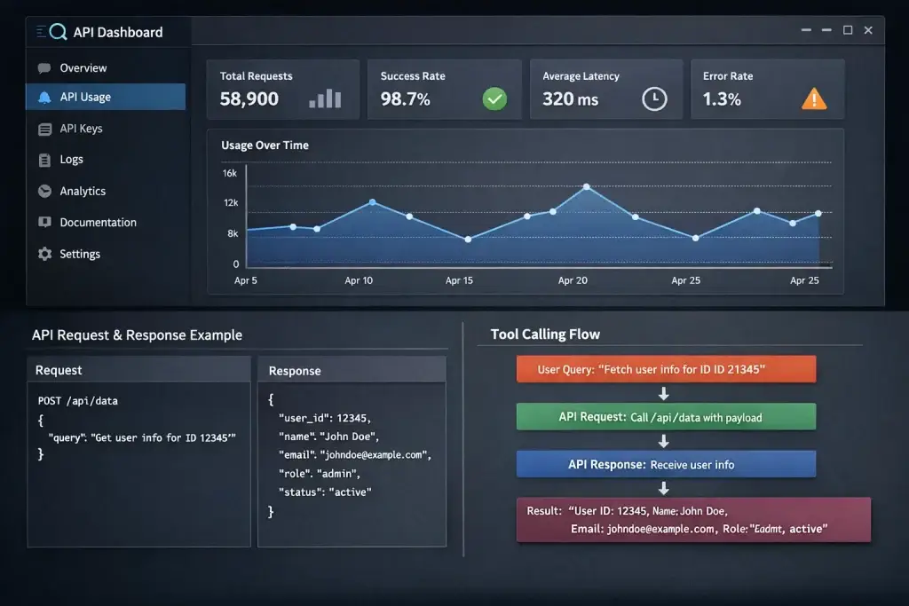 What Is the OpenAI API and How Does It Work? 2 Dark-themed API dashboard showing total requests, success rate, average latency, error rate, a โUsage Over Timeโ line chart, and panels with an API request/response example plus a tool-calling flow diagram.
