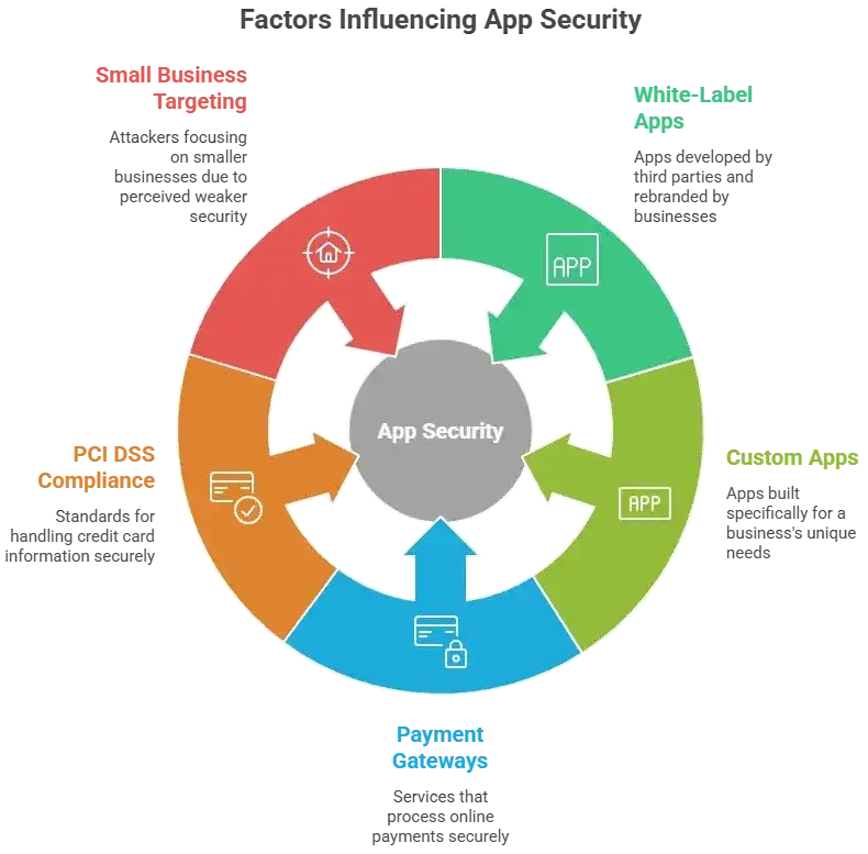 How Safe is a White-Label ASOS App? Security Guide 2026 1 Infographic showing key factors influencing white-label ASOS app security including PCI DSS compliance, payment gateways, small business targeting, custom apps, and third-party white-label apps