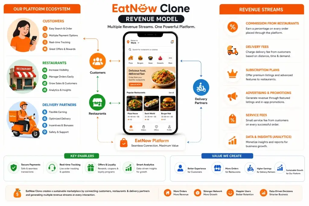 EatNow Revenue Model: How EatNow Makes Money in 2026 1 EatNow clone revenue model infographic showing restaurant commissions, delivery fees, subscriptions, analytics, and food delivery platform ecosystem