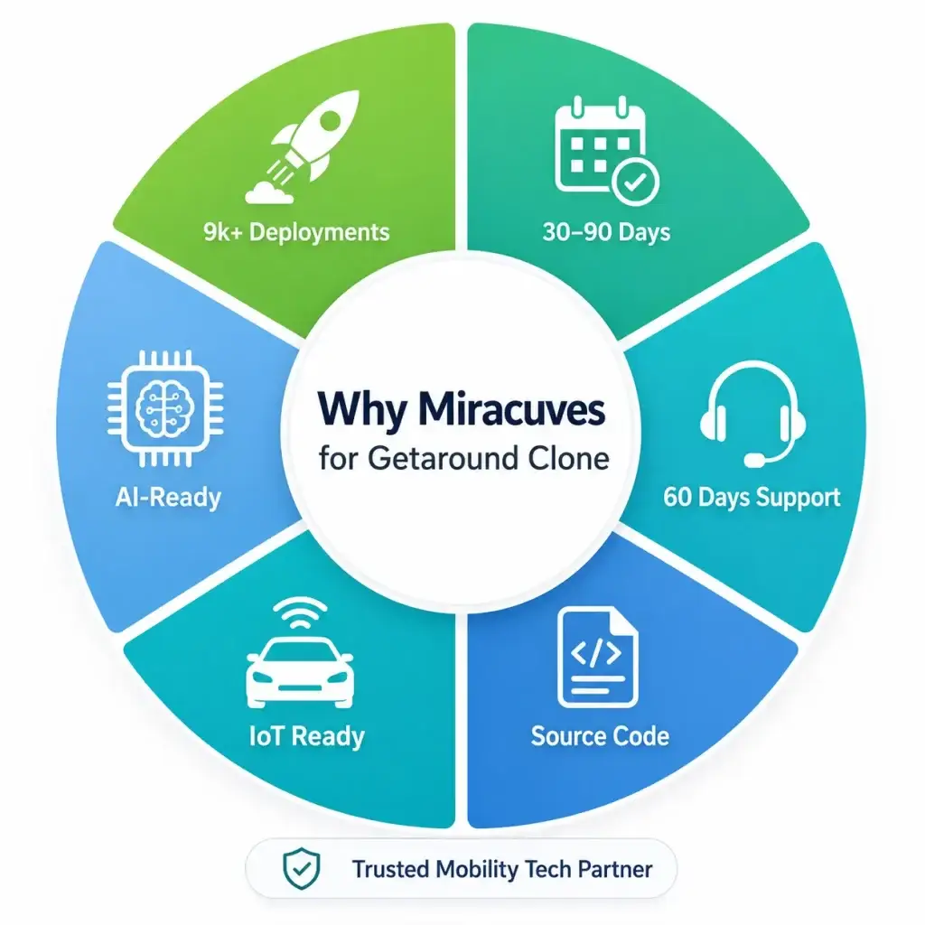 Best Getaround Clone Scripts 2026 for Car Sharing App Development 1 Infographic showing why Miracuves is a trusted Getaround clone development partner with AI-ready features, IoT readiness, source code, 60 days support, and 30โ90 days delivery.